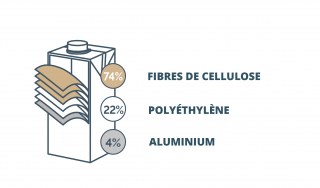 Composition de la brique alimentaire