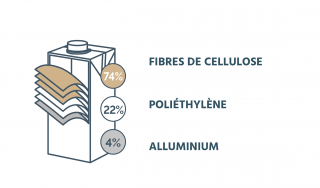 Composition de la brique alimentaire