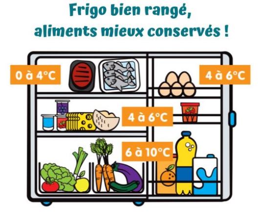 Infographie - Un frigo bien rangé : mieux conservés, les aliments