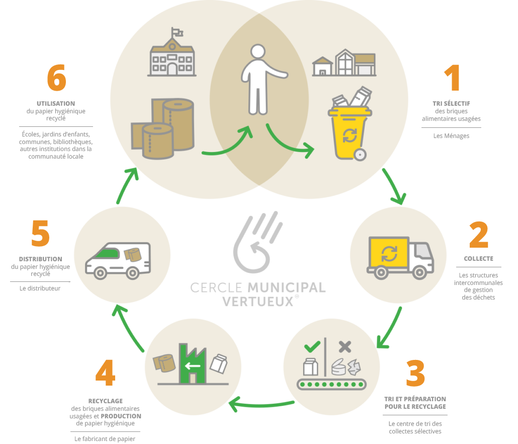 Composition de la brique alimentaire