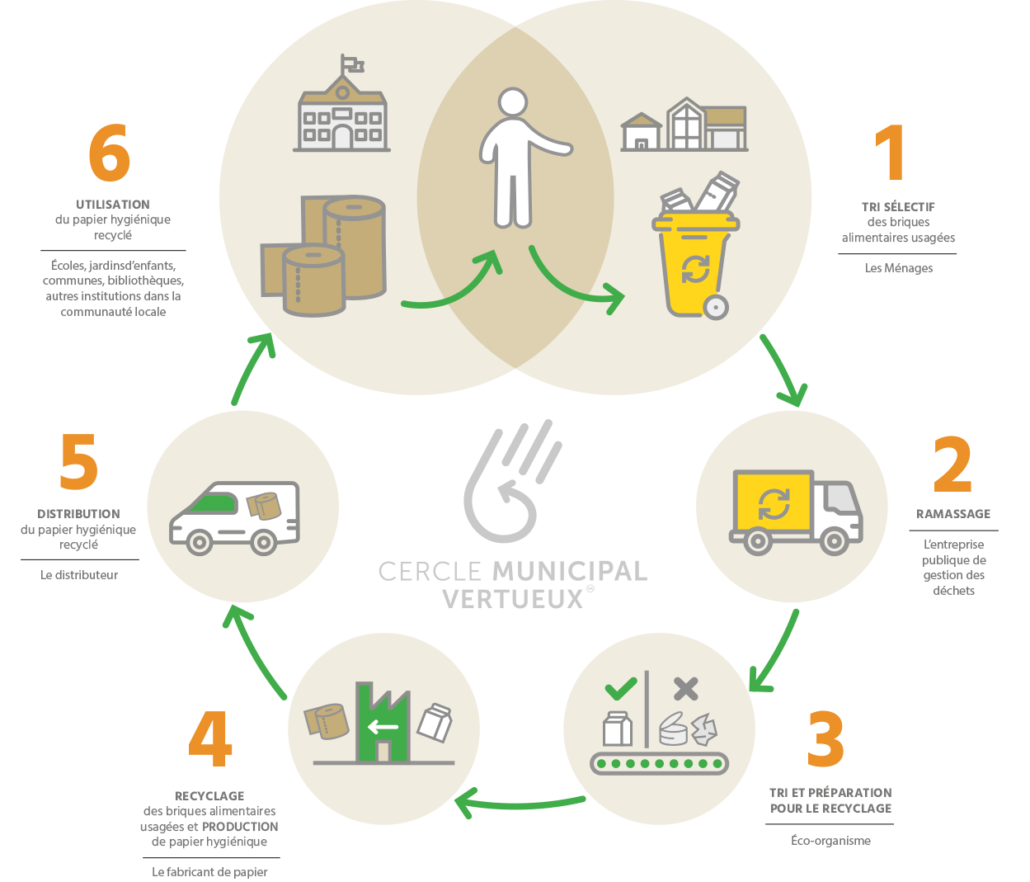 Composition de la brique alimentaire